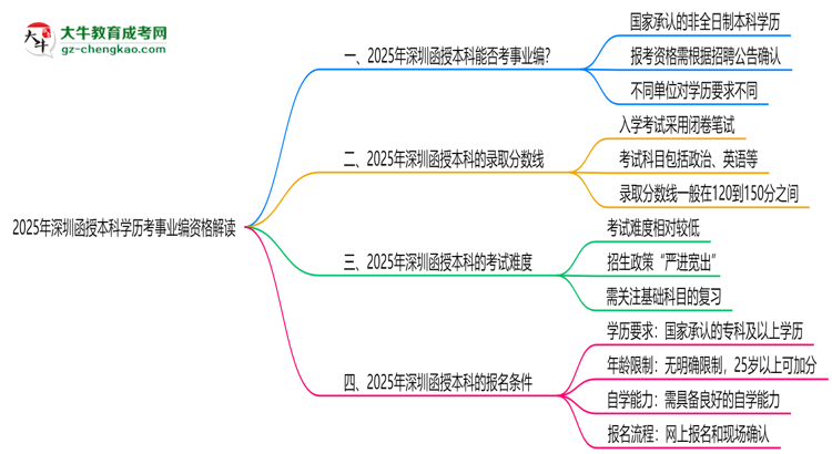 2025深圳函授本科學(xué)歷考事業(yè)編資格解讀（最新標準）思維導(dǎo)圖