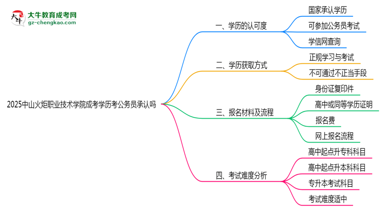 2025中山火炬職業(yè)技術(shù)學(xué)院成考學(xué)歷考公務(wù)員承認(rèn)嗎？官方回應(yīng)來了思維導(dǎo)圖