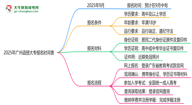 速看！2025年廣州函授大專報(bào)名時(shí)間表+流程全解析思維導(dǎo)圖