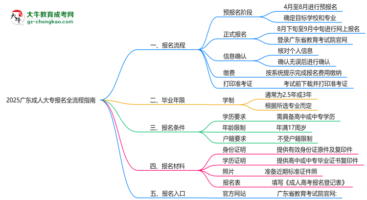 2025廣東成人大專(zhuān)報(bào)名全流程指南（含圖文教程）思維導(dǎo)圖