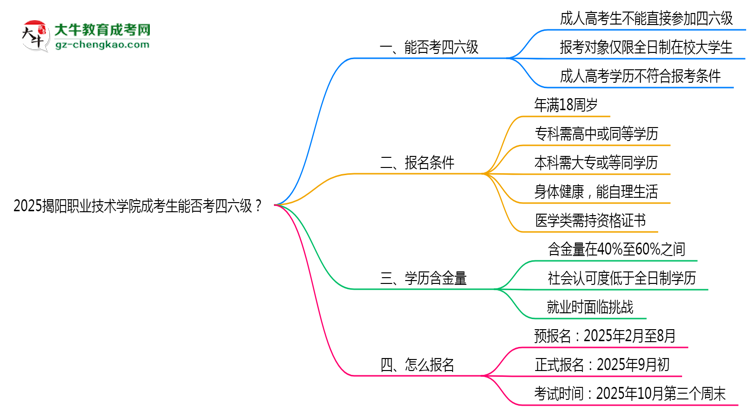 2025揭陽職業(yè)技術(shù)學(xué)院成考生能否考四六級(jí)？教育部最新答復(fù)思維導(dǎo)圖