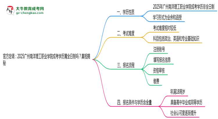 官方定調：2025廣州南洋理工職業(yè)學院成考學歷屬全日制嗎？真相揭秘思維導圖