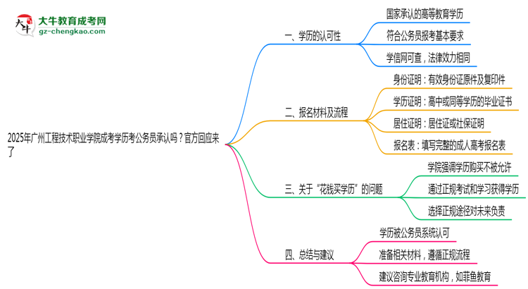 2025廣州工程技術(shù)職業(yè)學(xué)院成考學(xué)歷考公務(wù)員承認(rèn)嗎？官方回應(yīng)來了思維導(dǎo)圖