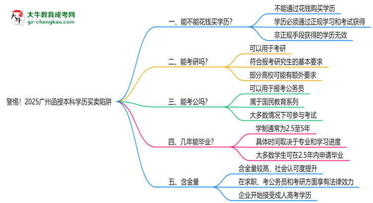 警惕！2025廣州函授本科學(xué)歷買賣陷阱（官方聲明）思維導(dǎo)圖