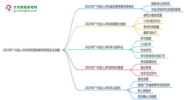 2025年廣州成人本科學歷報考教師資格證全攻略思維導(dǎo)圖