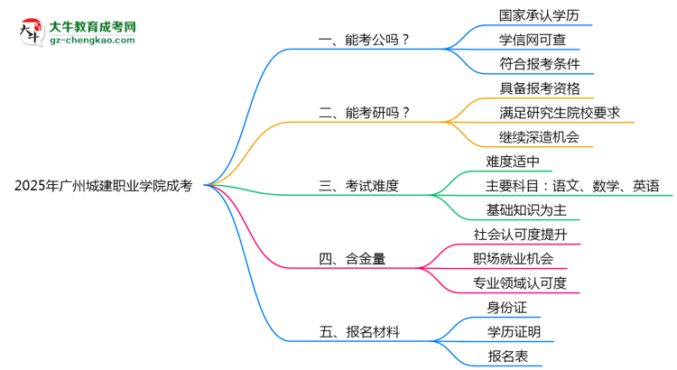 2025廣州城建職業(yè)學(xué)院成考學(xué)歷考公務(wù)員承認(rèn)嗎？官方回應(yīng)來了思維導(dǎo)圖