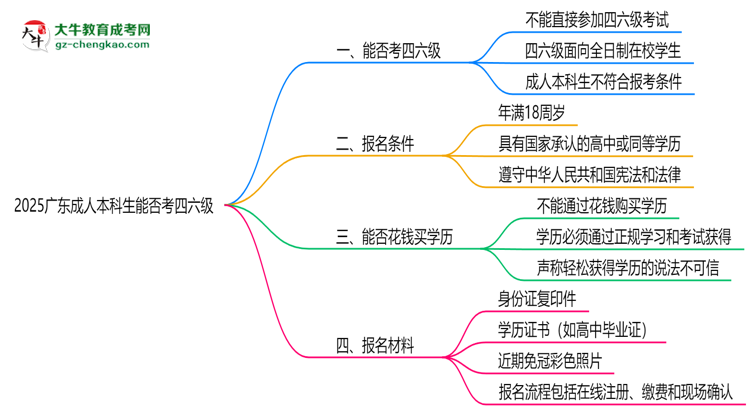 2025廣東成人本科生能否考四六級？教育部最新答復思維導圖