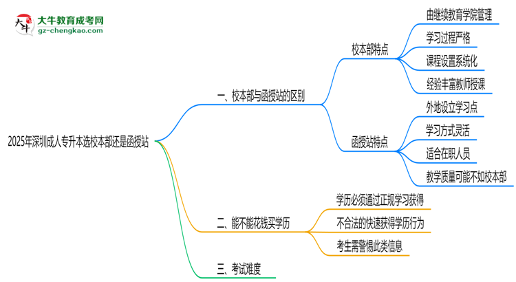 2025年深圳成人專升本選校本部還是函授站？6大對比解析思維導(dǎo)圖