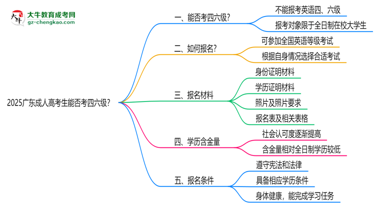 2025廣東成人高考生能否考四六級？教育部最新答復思維導圖