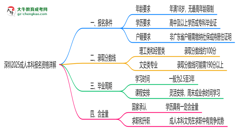深圳2025成人本科報名資格詳解：這些條件你必須達標！思維導圖