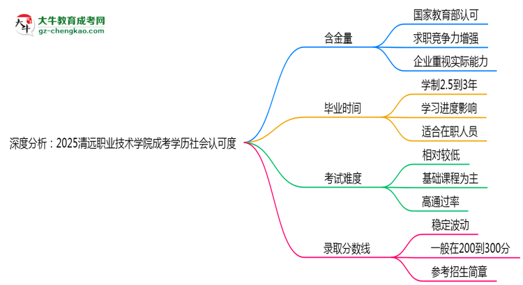 深度分析：2025清遠(yuǎn)職業(yè)技術(shù)學(xué)院成考學(xué)歷社會(huì)認(rèn)可度有多高？思維導(dǎo)圖
