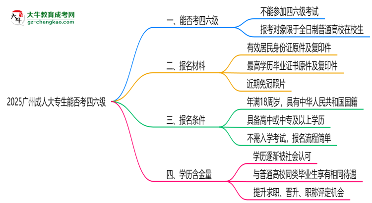 2025廣州成人大專生能否考四六級(jí)？教育部最新答復(fù)思維導(dǎo)圖