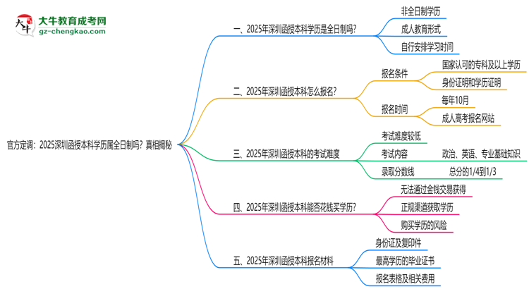 官方定調(diào)：2025深圳函授本科學(xué)歷屬全日制嗎？真相揭秘思維導(dǎo)圖