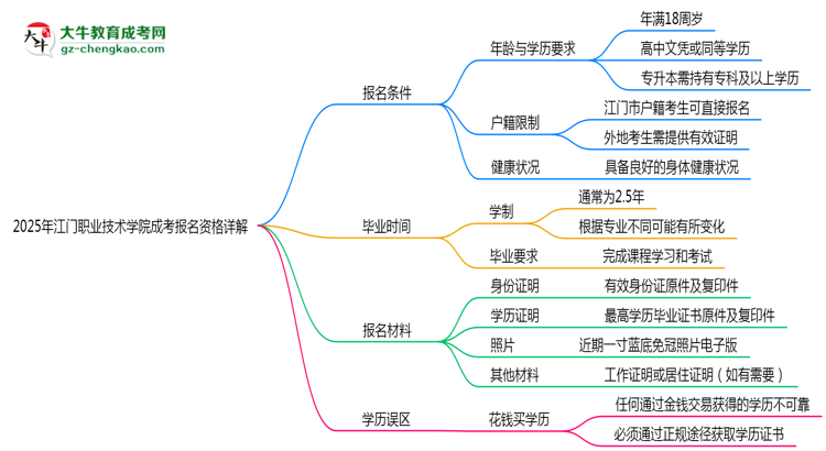 江門職業(yè)技術(shù)學(xué)院2025成考報名資格詳解：這些條件你必須達(dá)標(biāo)！思維導(dǎo)圖