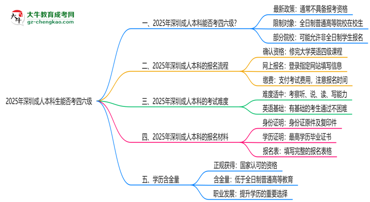2025深圳成人本科生能否考四六級(jí)？教育部最新答復(fù)思維導(dǎo)圖