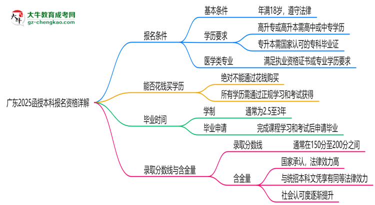 【圖文】廣東2025函授本科報(bào)名資格詳解：這些條件你必須達(dá)標(biāo)！