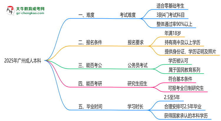 2025廣州成人本科難度升級(jí)？各科目通過(guò)率數(shù)據(jù)曝光思維導(dǎo)圖