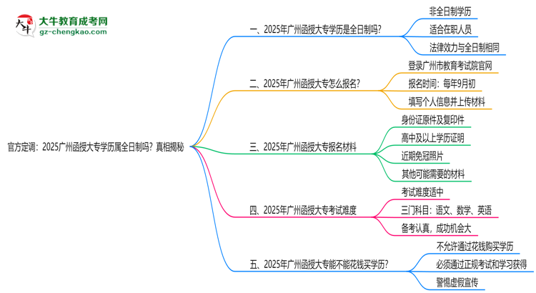 官方定調(diào)：2025廣州函授大專學(xué)歷屬全日制嗎？真相揭秘思維導(dǎo)圖