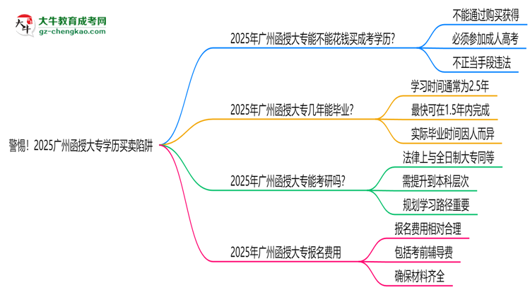 警惕！2025廣州函授大專學(xué)歷買賣陷阱（官方聲明）思維導(dǎo)圖