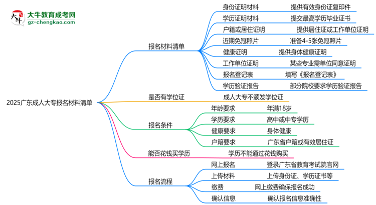 2025廣東成人大專報名材料清單：8類必備文件明細(xì)思維導(dǎo)圖