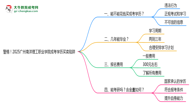 警惕！2025廣州南洋理工職業(yè)學(xué)院成考學(xué)歷買賣陷阱（官方聲明）思維導(dǎo)圖