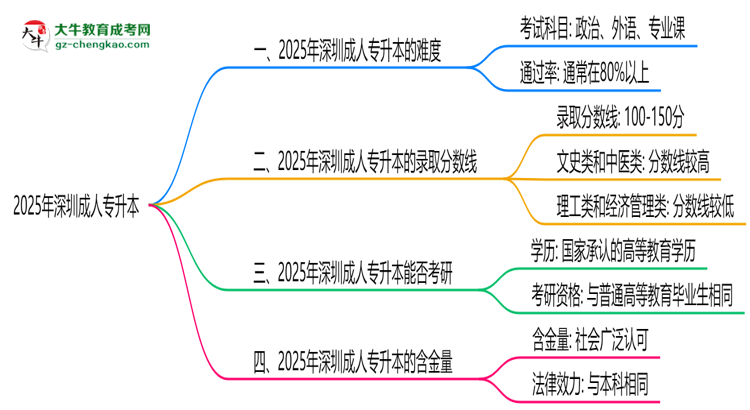 2025深圳成人專升本難度升級？各科目通過率數(shù)據(jù)曝光思維導(dǎo)圖
