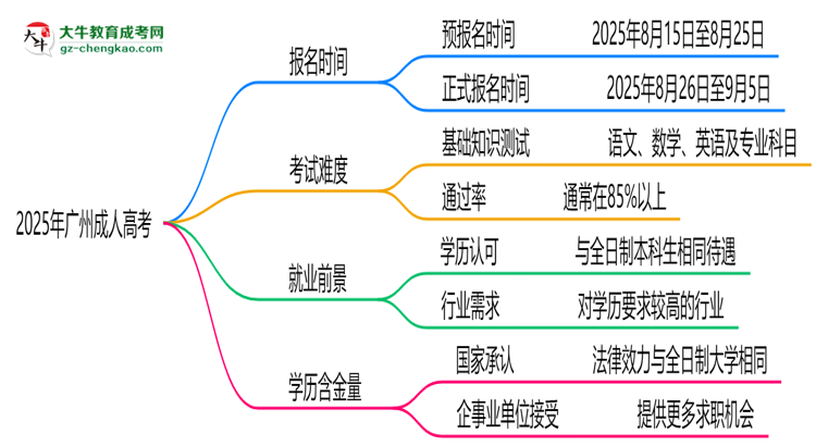 速看！2025年廣州成人高考報(bào)名時(shí)間表+流程全解析思維導(dǎo)圖