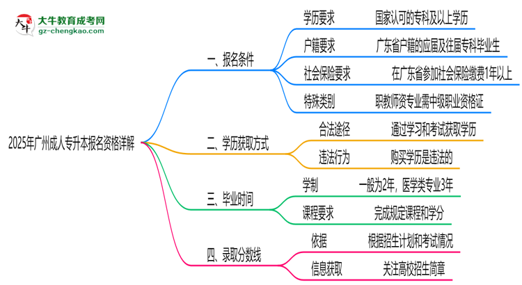 廣州2025成人專升本報(bào)名資格詳解：這些條件你必須達(dá)標(biāo)！思維導(dǎo)圖