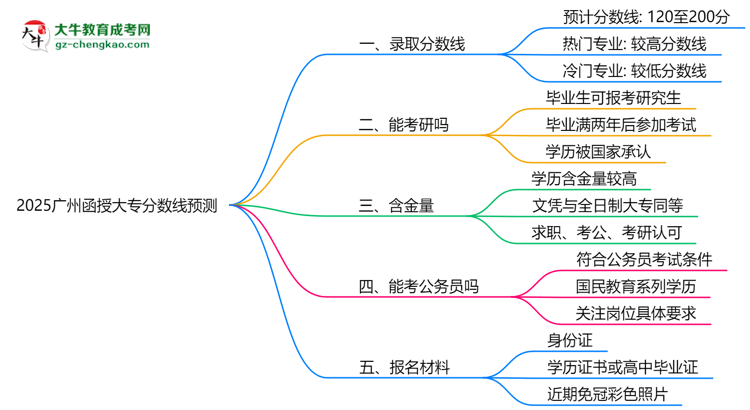 2025廣州函授大專分數(shù)線預測：各專業(yè)錄取標準搶先看思維導圖