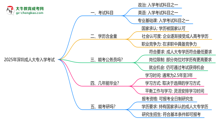 必看！2025深圳成人大專入學考試科目及備考策略匯總思維導圖