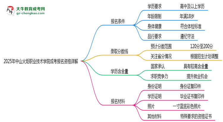 中山火炬職業(yè)技術(shù)學(xué)院2025成考報(bào)名資格詳解：這些條件你必須達(dá)標(biāo)！思維導(dǎo)圖