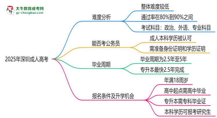 2025深圳成人高考難度升級(jí)？各科目通過(guò)率數(shù)據(jù)曝光思維導(dǎo)圖