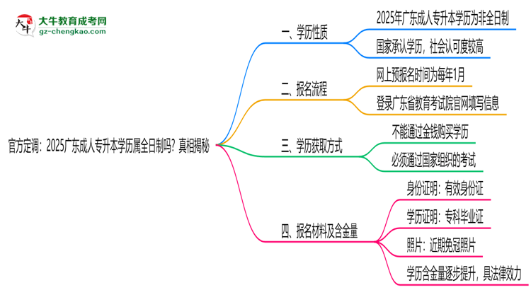 官方定調(diào)：2025廣東成人專升本學(xué)歷屬全日制嗎？真相揭秘思維導(dǎo)圖