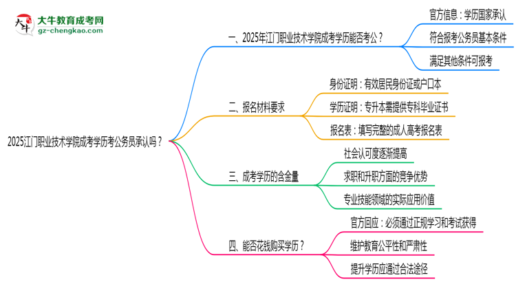 2025江門(mén)職業(yè)技術(shù)學(xué)院成考學(xué)歷考公務(wù)員承認(rèn)嗎？官方回應(yīng)來(lái)了思維導(dǎo)圖