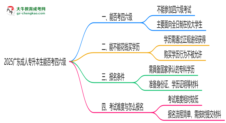 2025廣東成人專升本生能否考四六級？教育部最新答復(fù)思維導(dǎo)圖