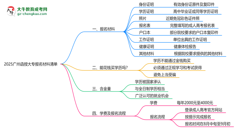2025廣州函授大專報名材料清單：8類必備文件明細思維導(dǎo)圖