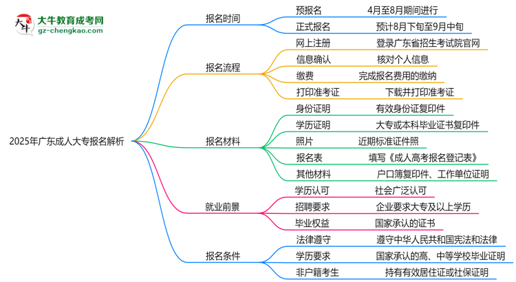 速看！2025年廣東成人大專報(bào)名時(shí)間表+流程全解析思維導(dǎo)圖