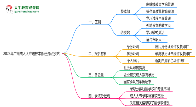 2025年廣州成人大專(zhuān)選校本部還是函授站？6大對(duì)比解析思維導(dǎo)圖