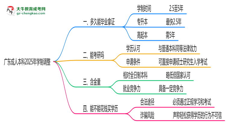 廣東成人本科2025年學(xué)制調(diào)整：最快多久能拿畢業(yè)證？思維導(dǎo)圖