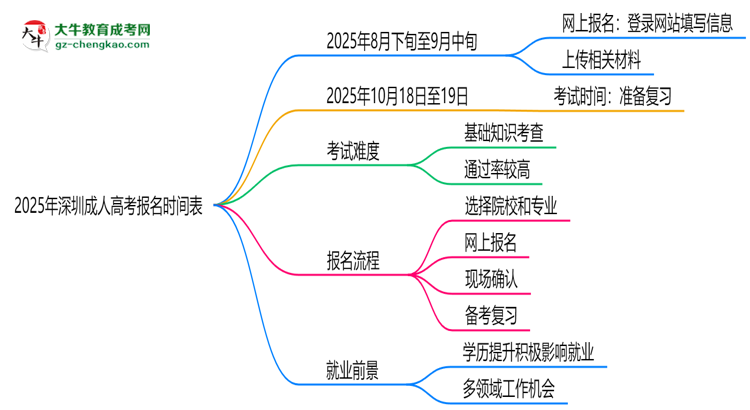 速看！2025年深圳成人高考報(bào)名時(shí)間表+流程全解析思維導(dǎo)圖