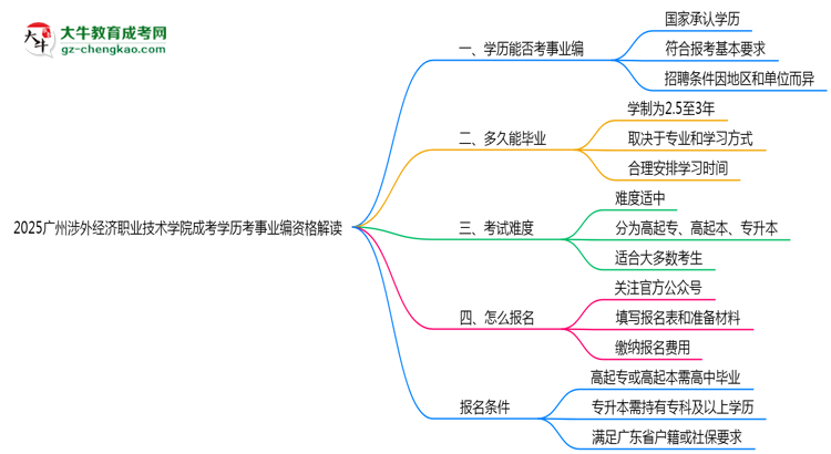 2025廣州涉外經濟職業(yè)技術學院成考學歷考事業(yè)編資格解讀（最新標準）思維導圖