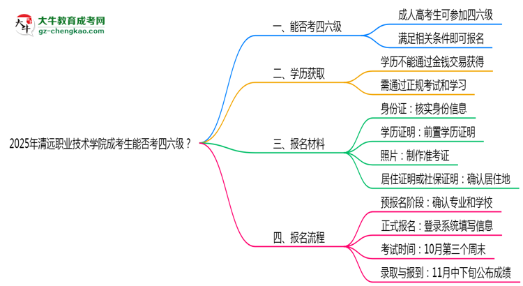 2025清遠(yuǎn)職業(yè)技術(shù)學(xué)院成考生能否考四六級(jí)？教育部最新答復(fù)思維導(dǎo)圖