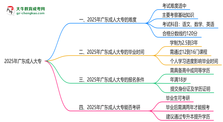 2025廣東成人大專難度升級(jí)？各科目通過(guò)率數(shù)據(jù)曝光思維導(dǎo)圖