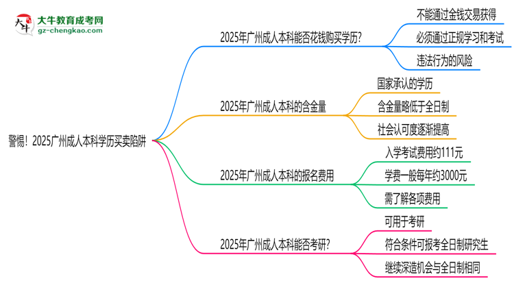警惕！2025廣州成人本科學(xué)歷買賣陷阱（官方聲明）思維導(dǎo)圖