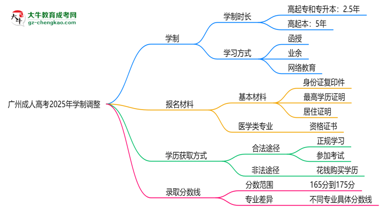 廣州成人高考2025年學(xué)制調(diào)整：最快多久能拿畢業(yè)證？思維導(dǎo)圖