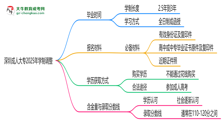 深圳成人大專(zhuān)2025年學(xué)制調(diào)整：最快多久能拿畢業(yè)證？思維導(dǎo)圖