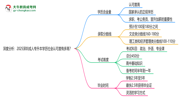 深度分析：2025深圳成人專升本學(xué)歷社會認(rèn)可度有多高？思維導(dǎo)圖