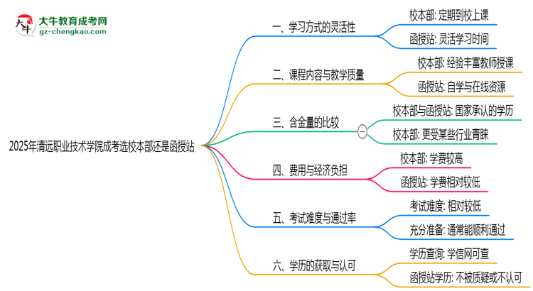 2025年清遠(yuǎn)職業(yè)技術(shù)學(xué)院成考選校本部還是函授站？6大對(duì)比解析思維導(dǎo)圖