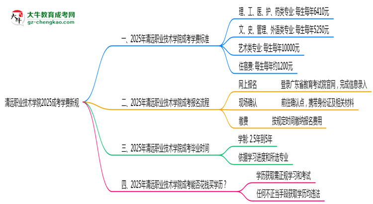 清遠職業(yè)技術學院2025成考學費新規(guī)：各院校收費標準完整公示思維導圖