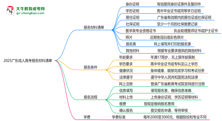 2025廣東成人高考報(bào)名材料清單：8類必備文件明細(xì)思維導(dǎo)圖
